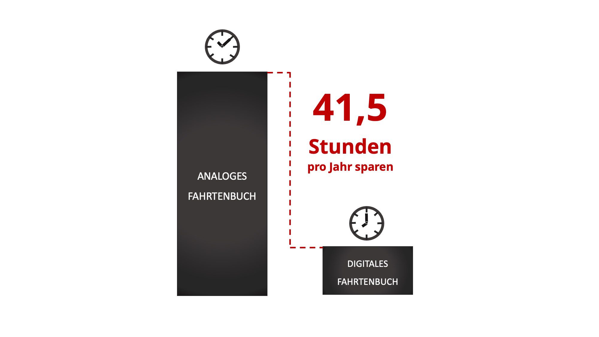 41,5h sparen mit digitalem Fahrtenbuch
